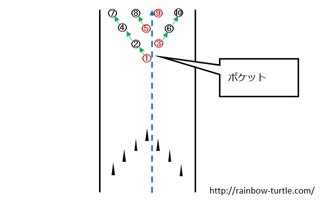 ボウリング ハウスボールの投げ方 コツを覚えて目指せ0点 Rainbow Turtle Of Happiness